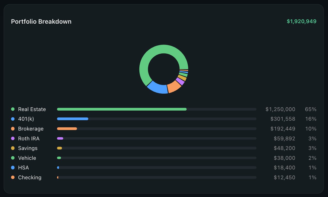 Portfolio breakdown